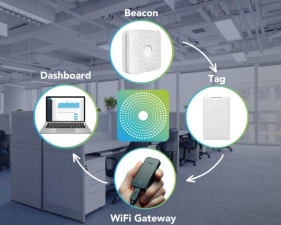 Contactless Proof of Presence